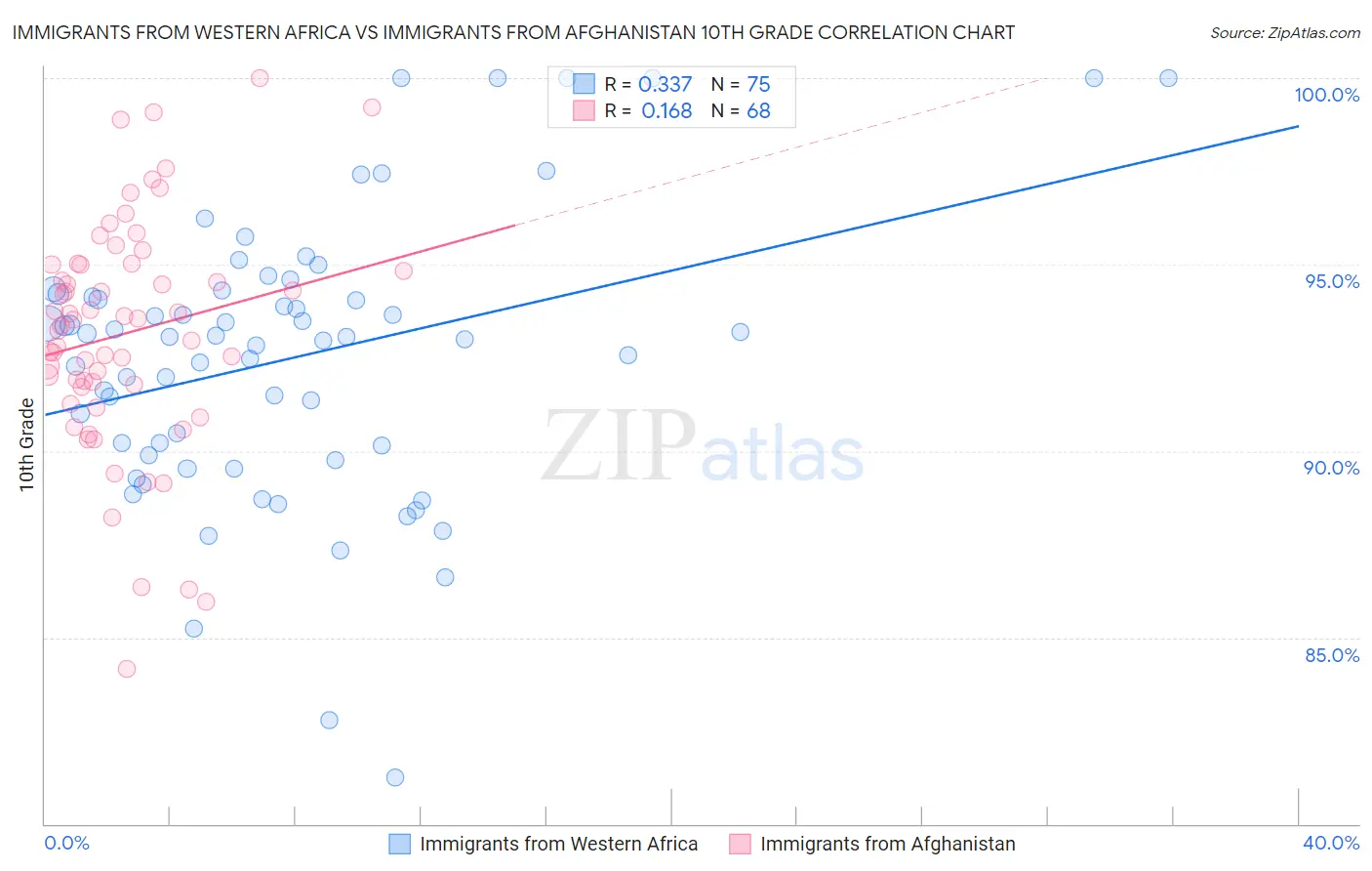Immigrants from Western Africa vs Immigrants from Afghanistan 10th Grade