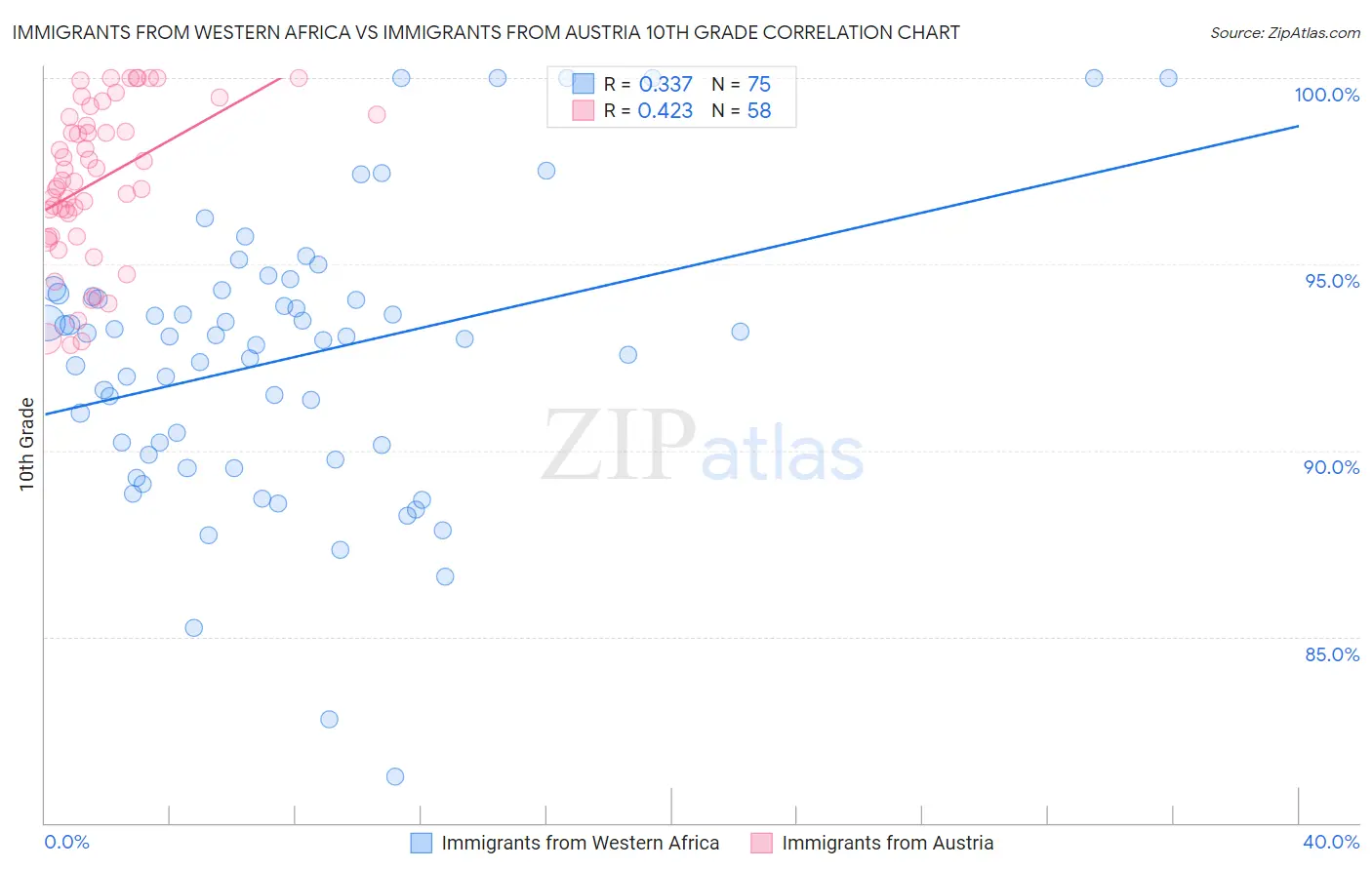 Immigrants from Western Africa vs Immigrants from Austria 10th Grade