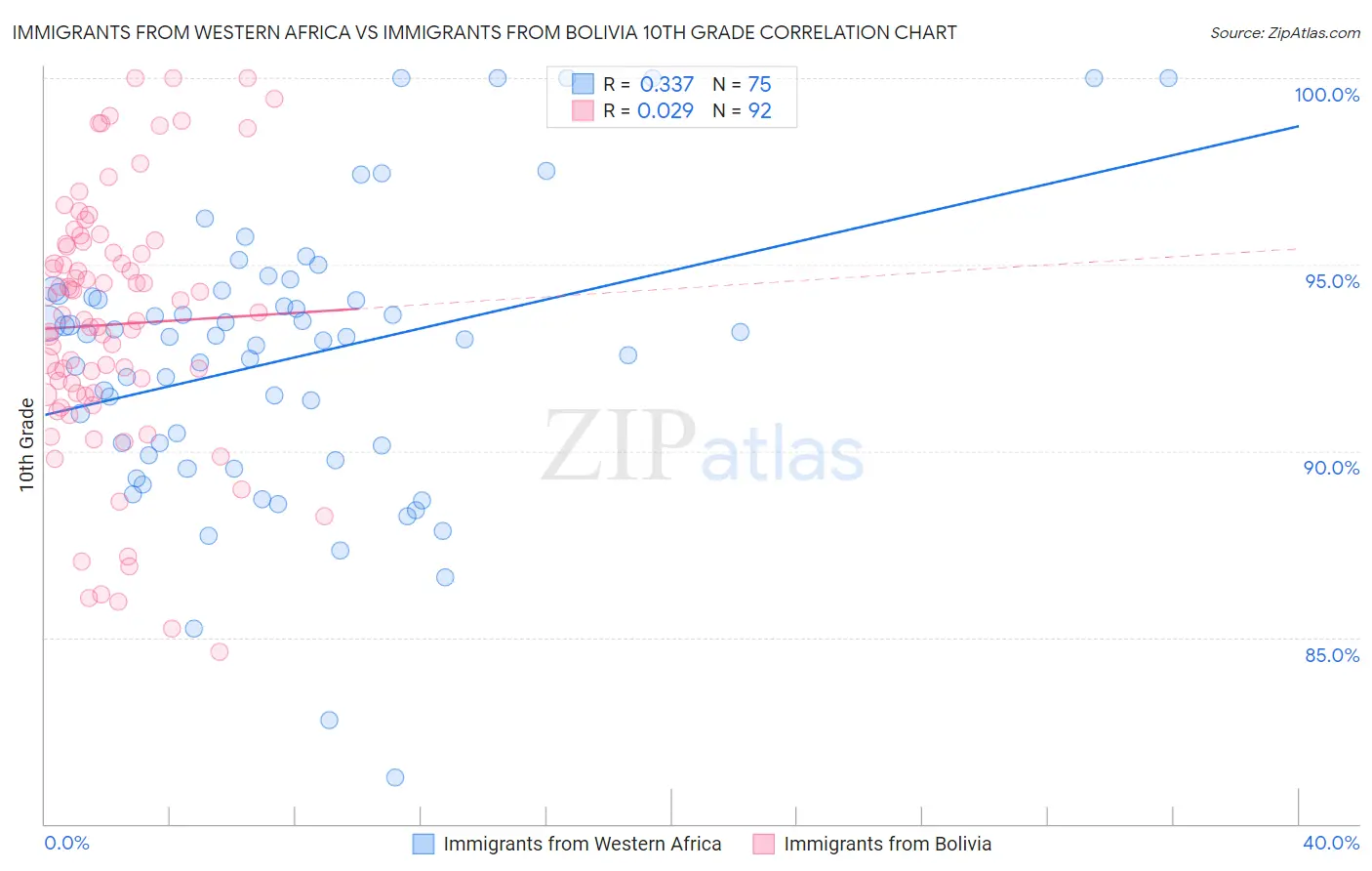 Immigrants from Western Africa vs Immigrants from Bolivia 10th Grade