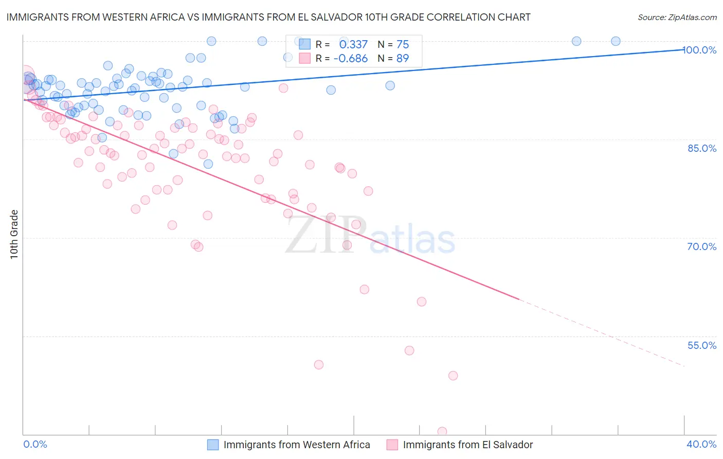 Immigrants from Western Africa vs Immigrants from El Salvador 10th Grade
