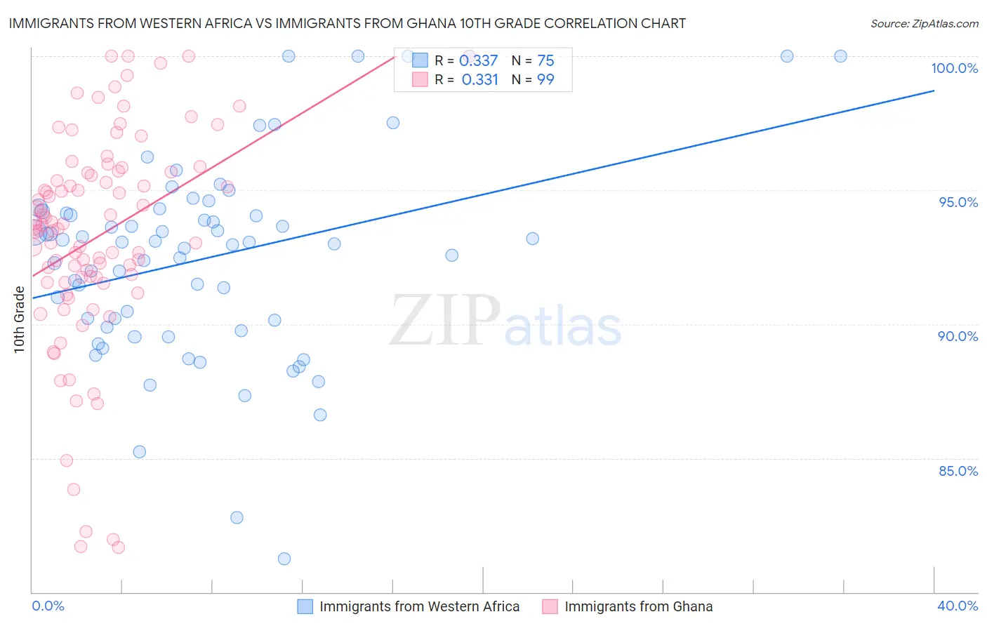 Immigrants from Western Africa vs Immigrants from Ghana 10th Grade