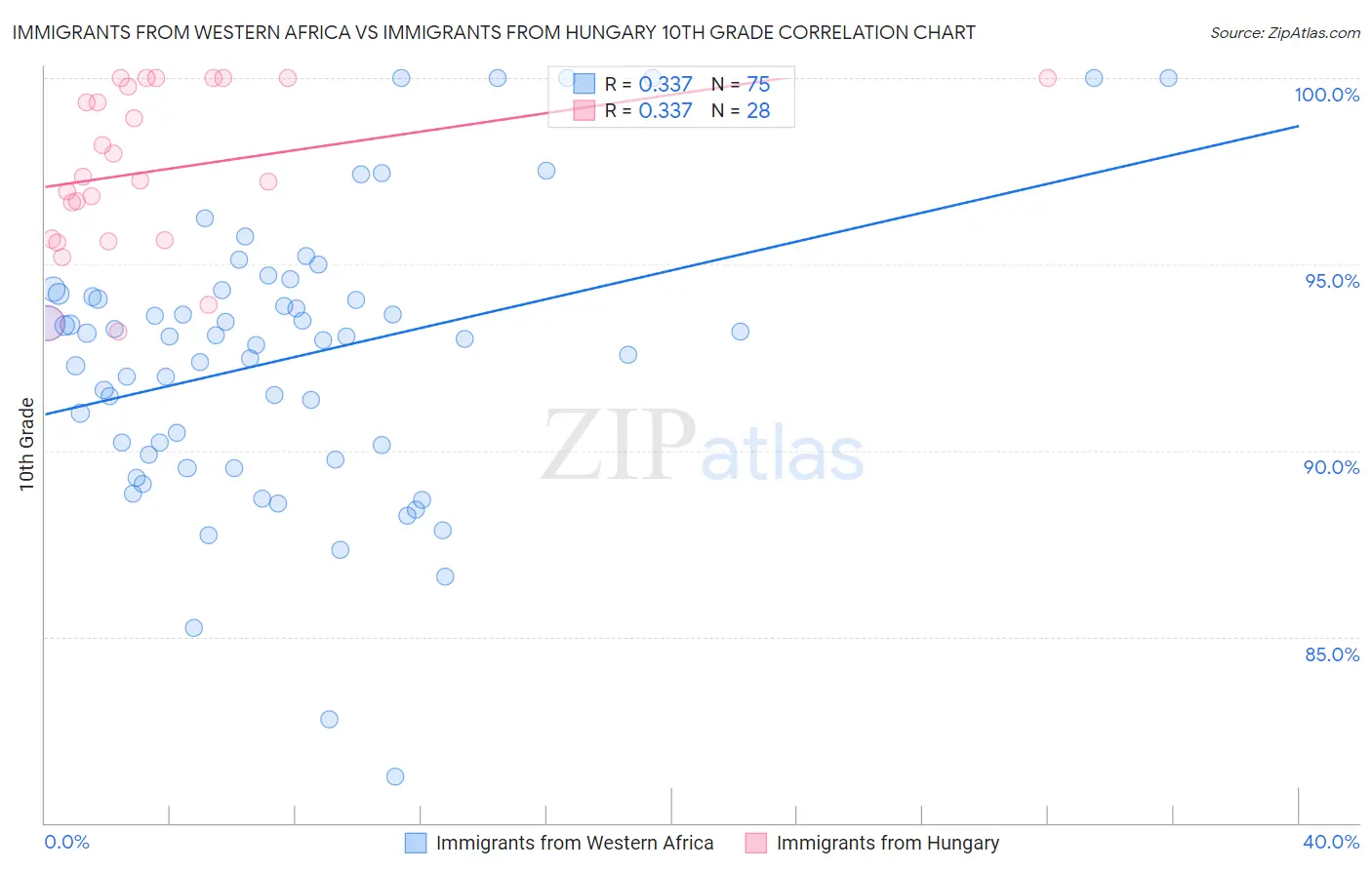 Immigrants from Western Africa vs Immigrants from Hungary 10th Grade