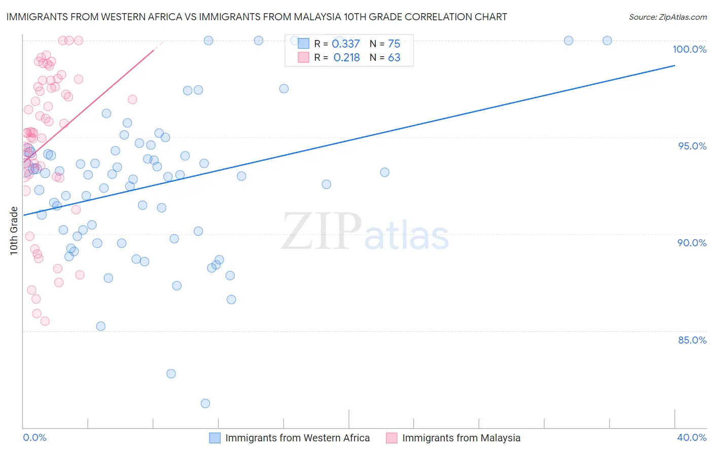 Immigrants from Western Africa vs Immigrants from Malaysia 10th Grade