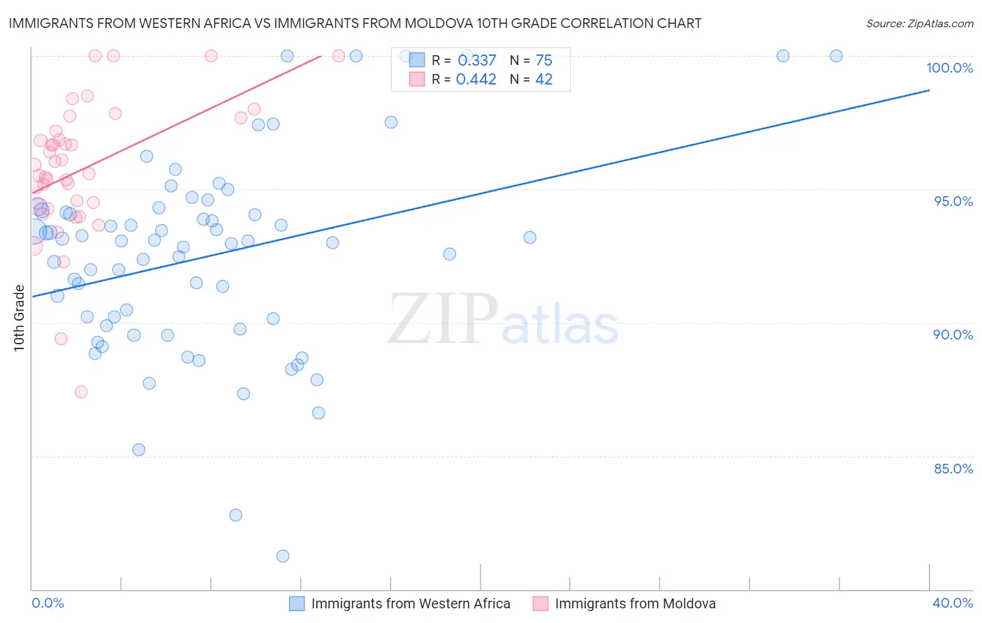 Immigrants from Western Africa vs Immigrants from Moldova 10th Grade