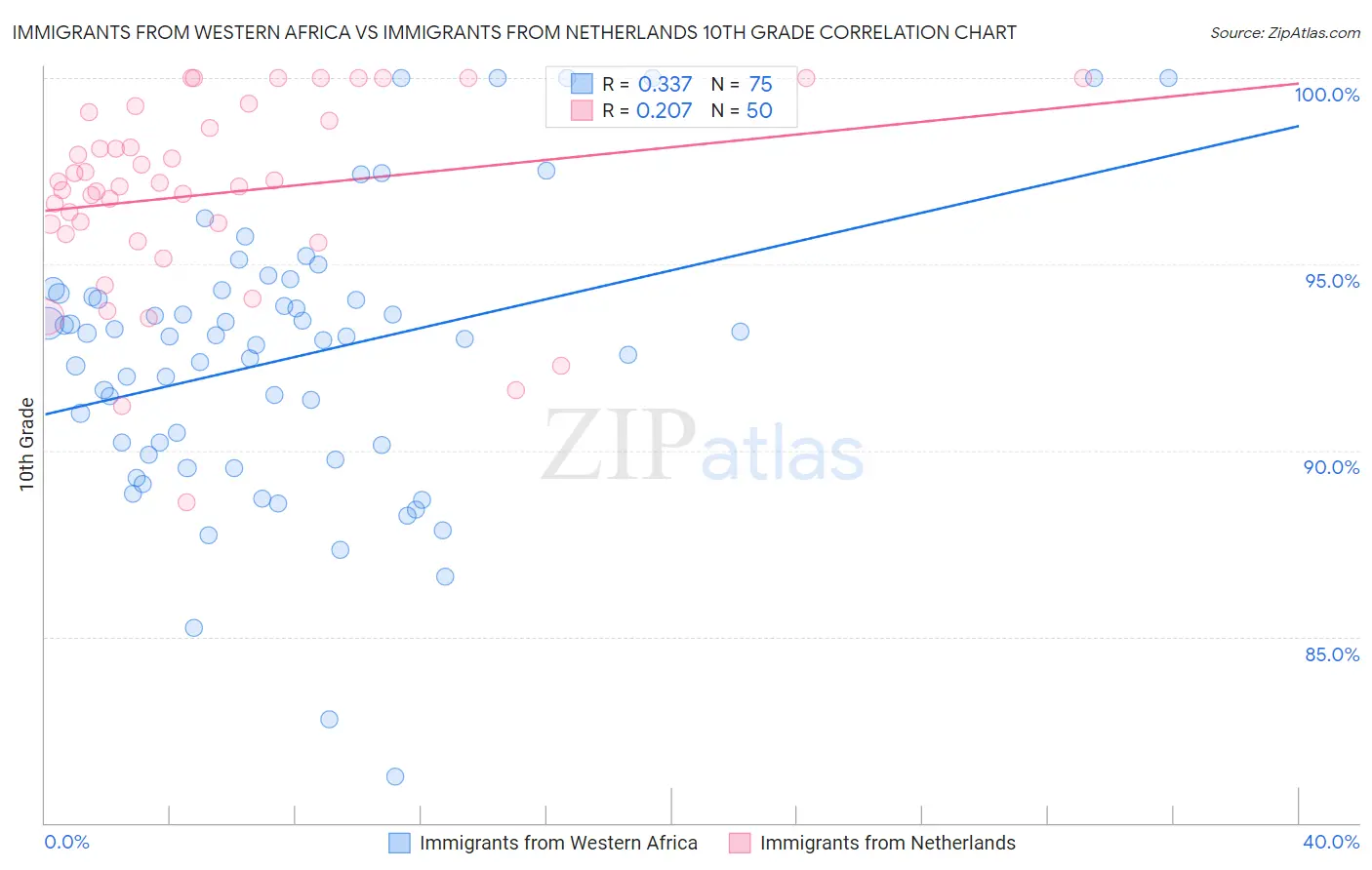 Immigrants from Western Africa vs Immigrants from Netherlands 10th Grade