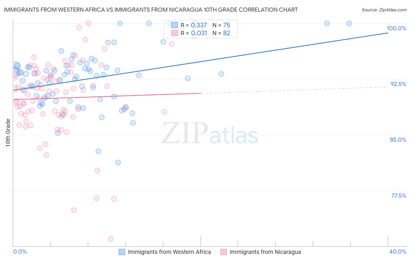 Immigrants from Western Africa vs Immigrants from Nicaragua 10th Grade