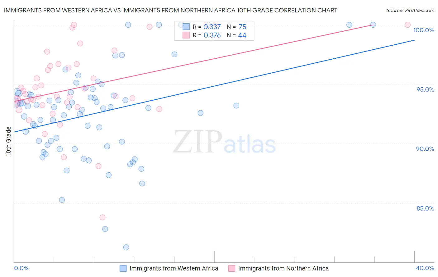 Immigrants from Western Africa vs Immigrants from Northern Africa 10th Grade