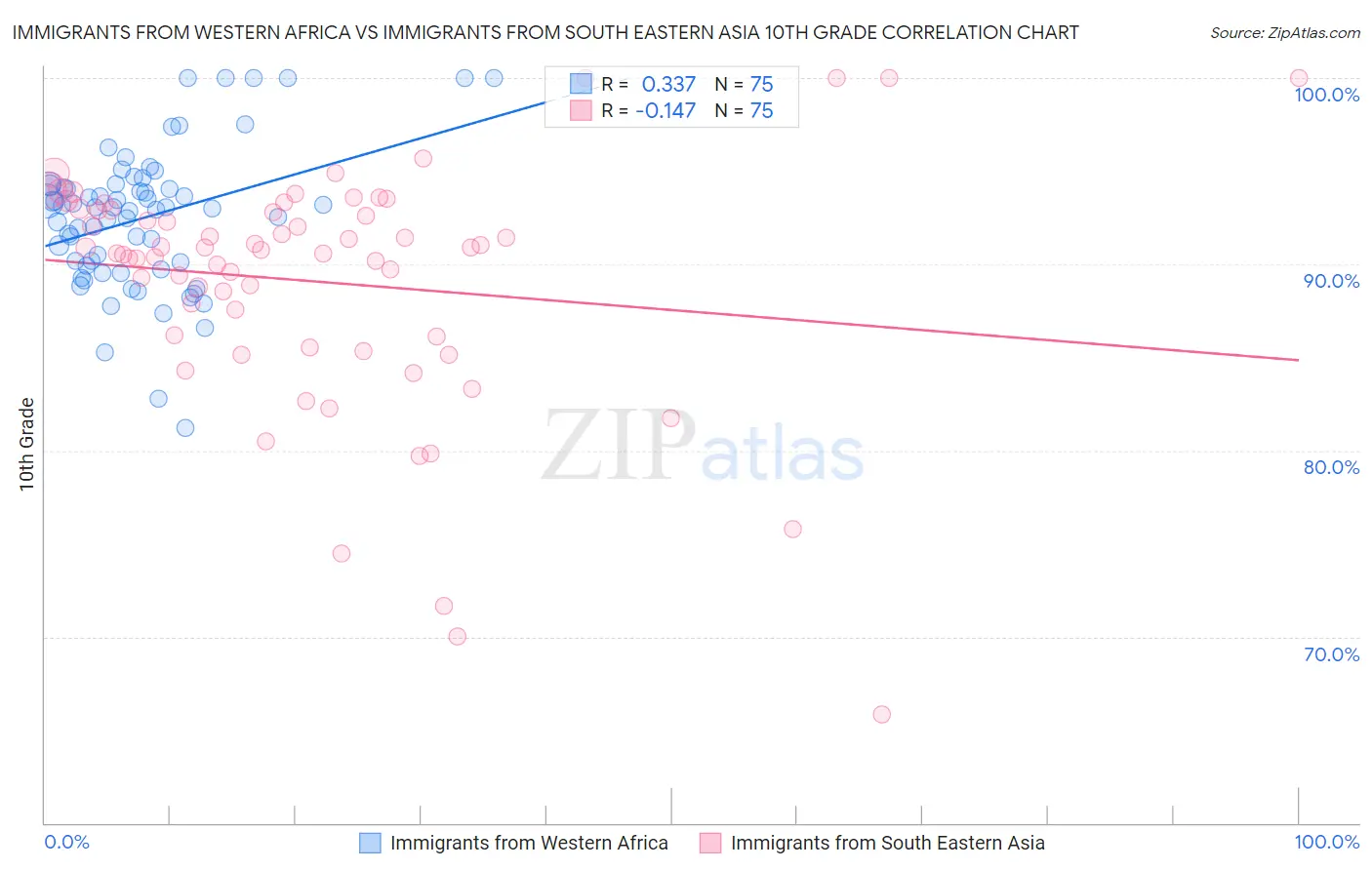 Immigrants from Western Africa vs Immigrants from South Eastern Asia 10th Grade