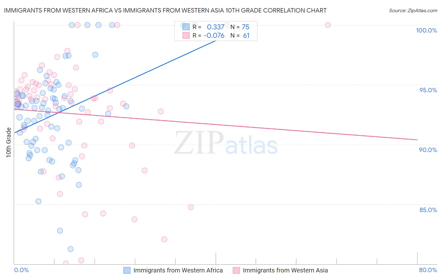 Immigrants from Western Africa vs Immigrants from Western Asia 10th Grade