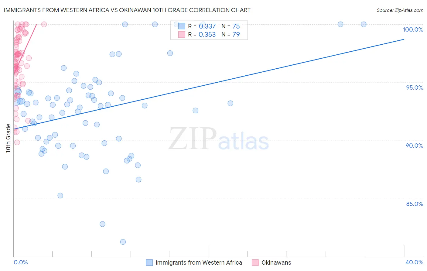 Immigrants from Western Africa vs Okinawan 10th Grade