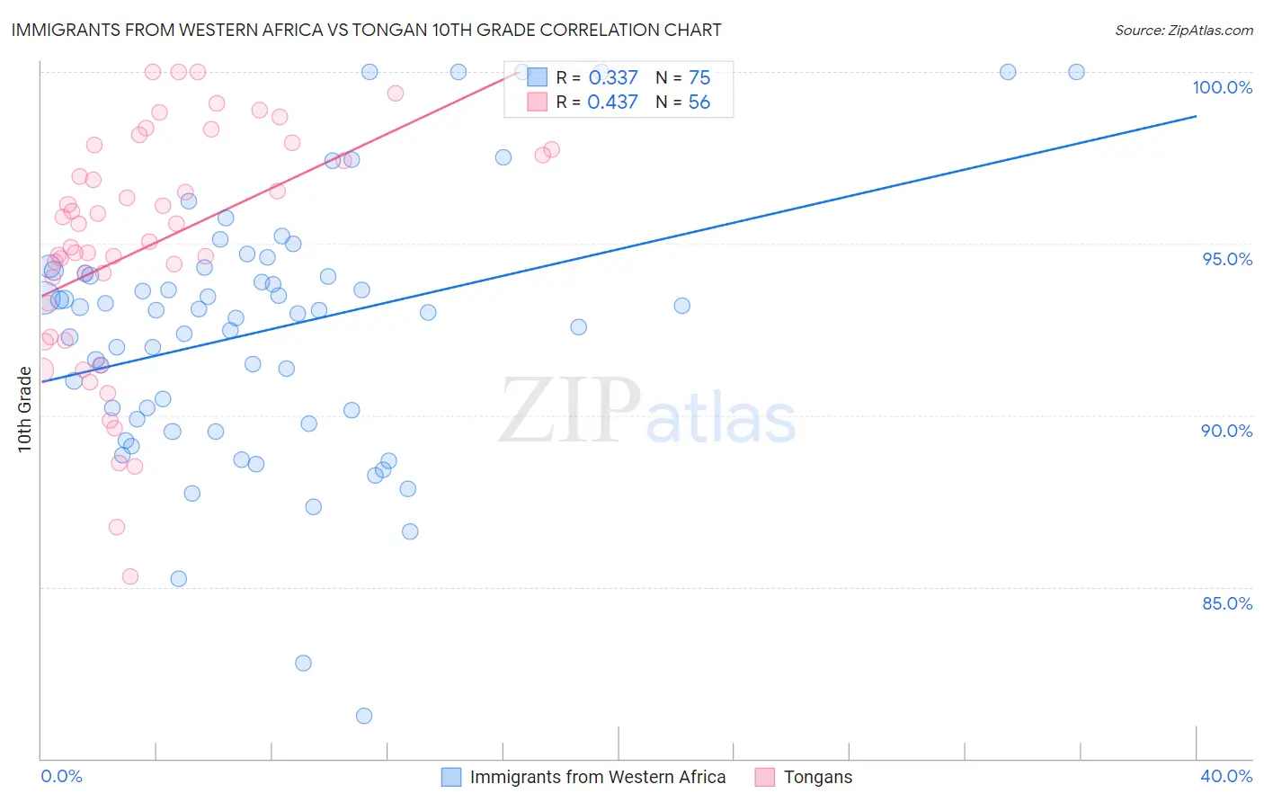Immigrants from Western Africa vs Tongan 10th Grade