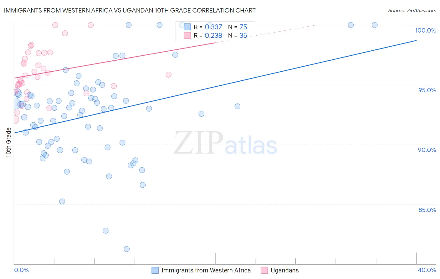 Immigrants from Western Africa vs Ugandan 10th Grade