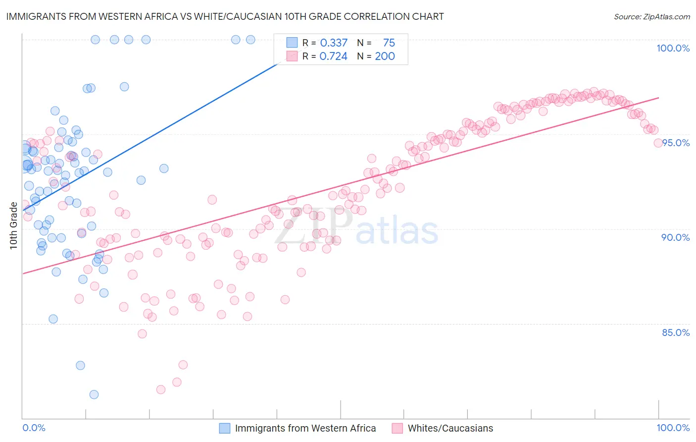 Immigrants from Western Africa vs White/Caucasian 10th Grade