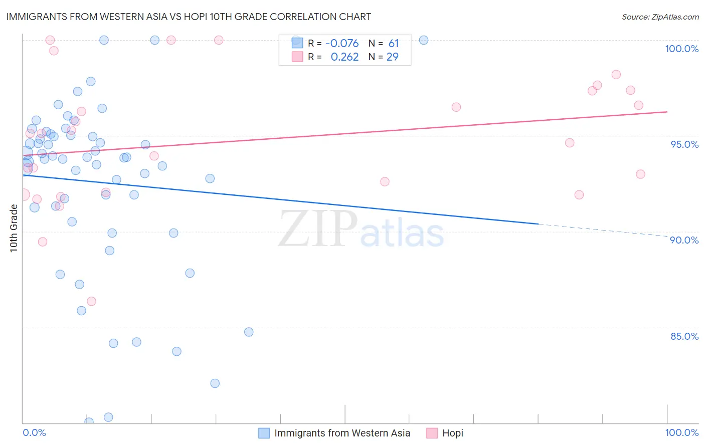 Immigrants from Western Asia vs Hopi 10th Grade