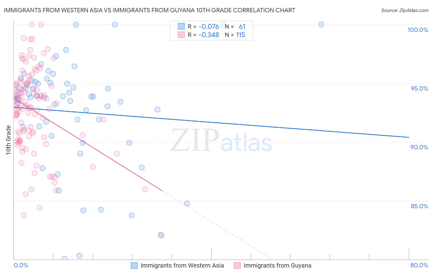 Immigrants from Western Asia vs Immigrants from Guyana 10th Grade