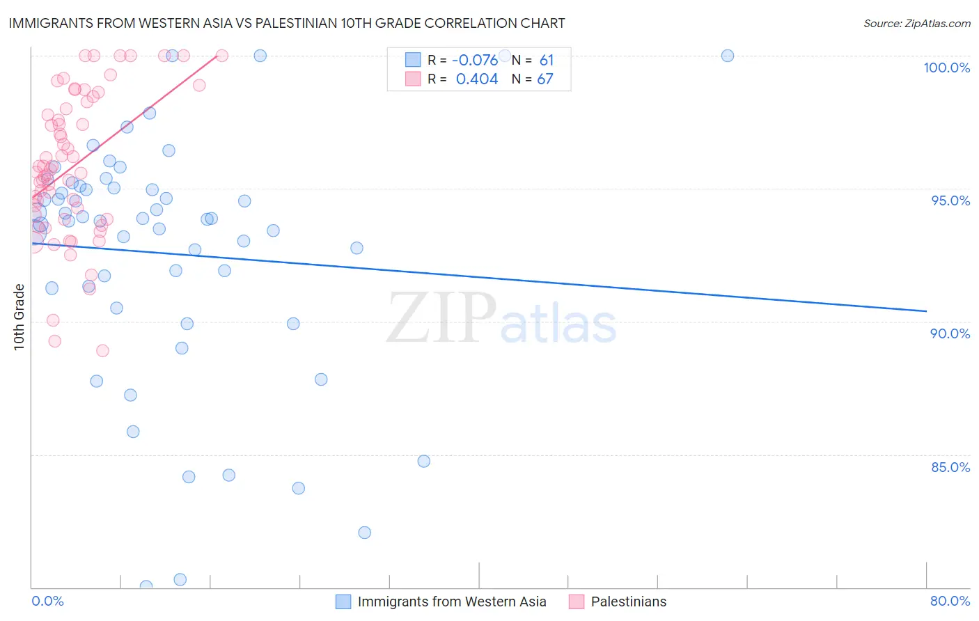 Immigrants from Western Asia vs Palestinian 10th Grade