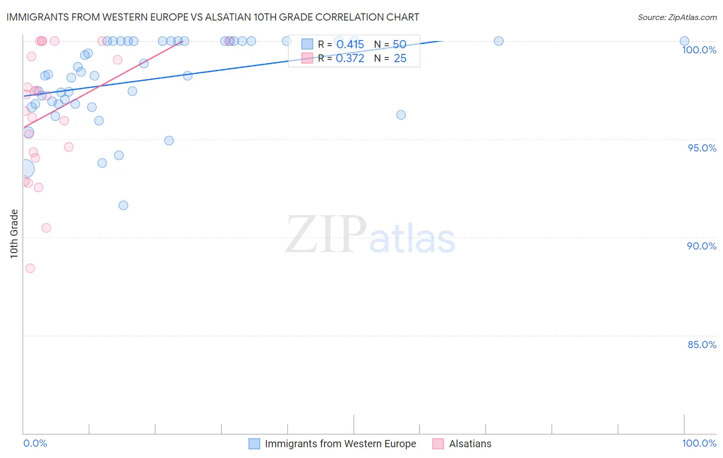 Immigrants from Western Europe vs Alsatian 10th Grade