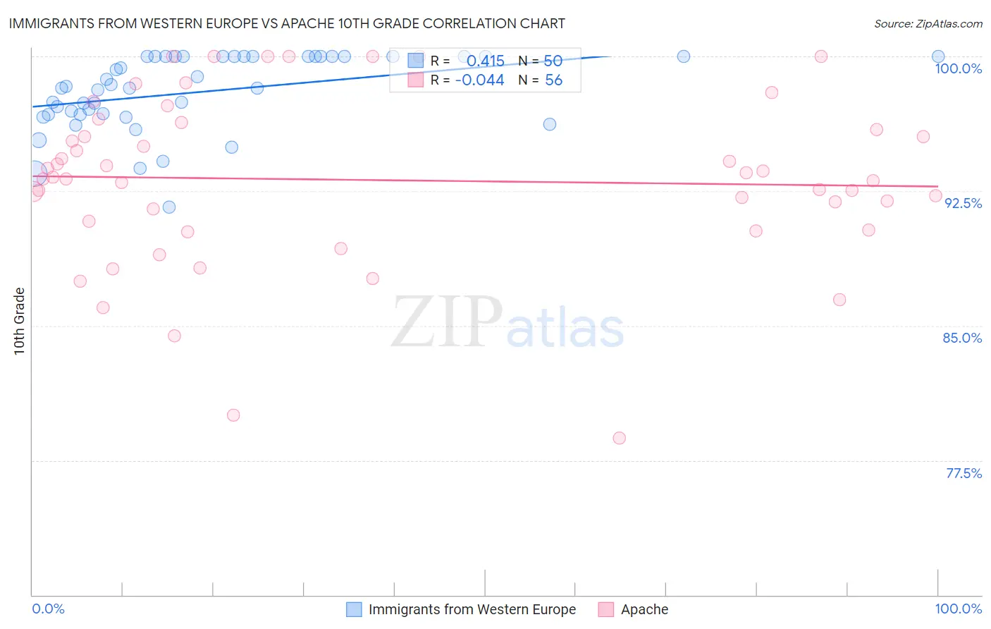 Immigrants from Western Europe vs Apache 10th Grade