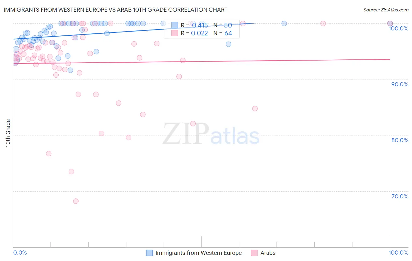 Immigrants from Western Europe vs Arab 10th Grade