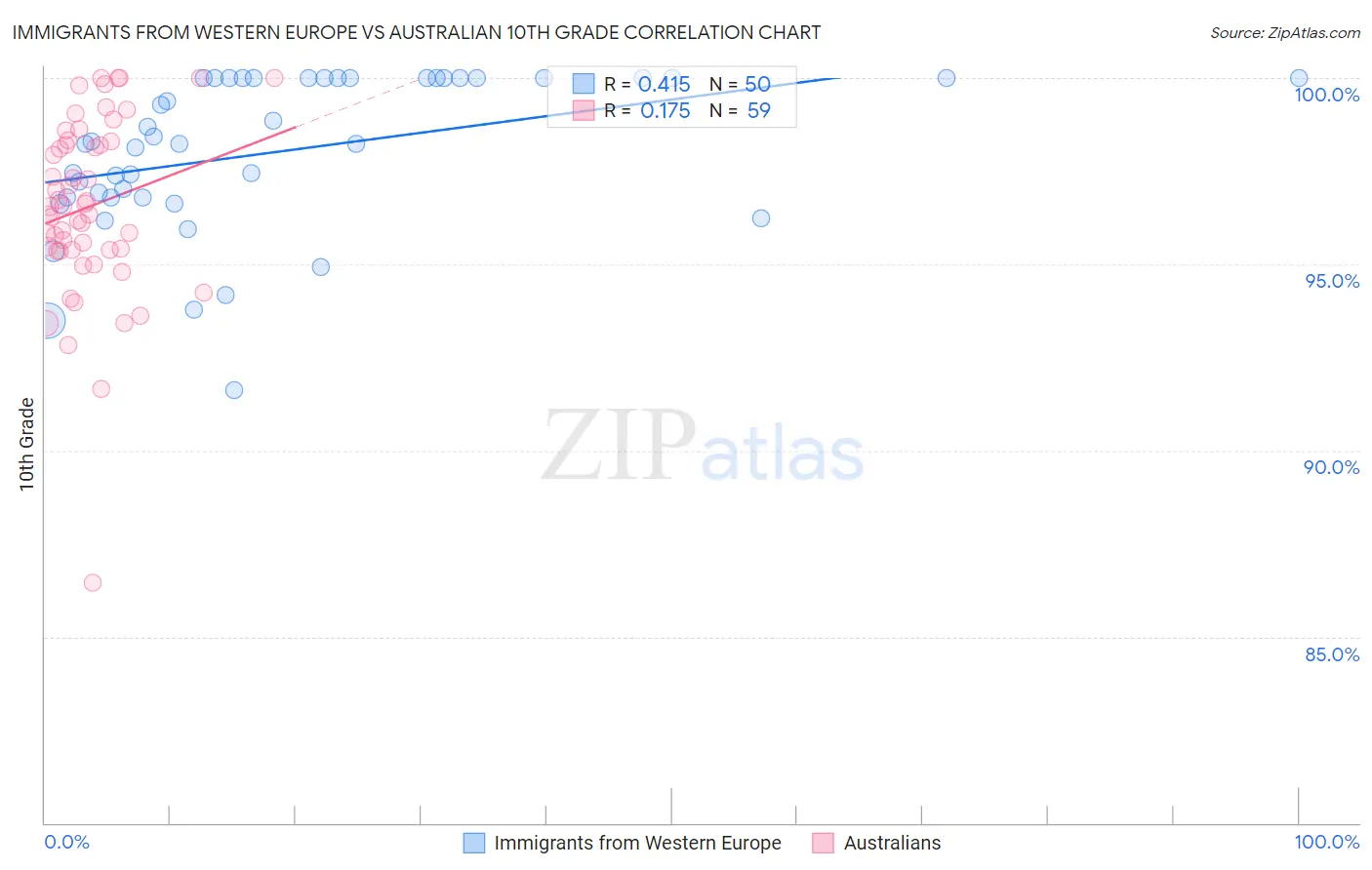 Immigrants from Western Europe vs Australian 10th Grade