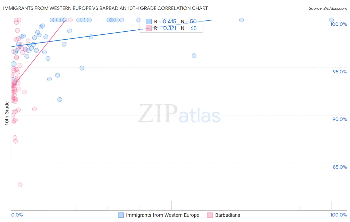 Immigrants from Western Europe vs Barbadian 10th Grade