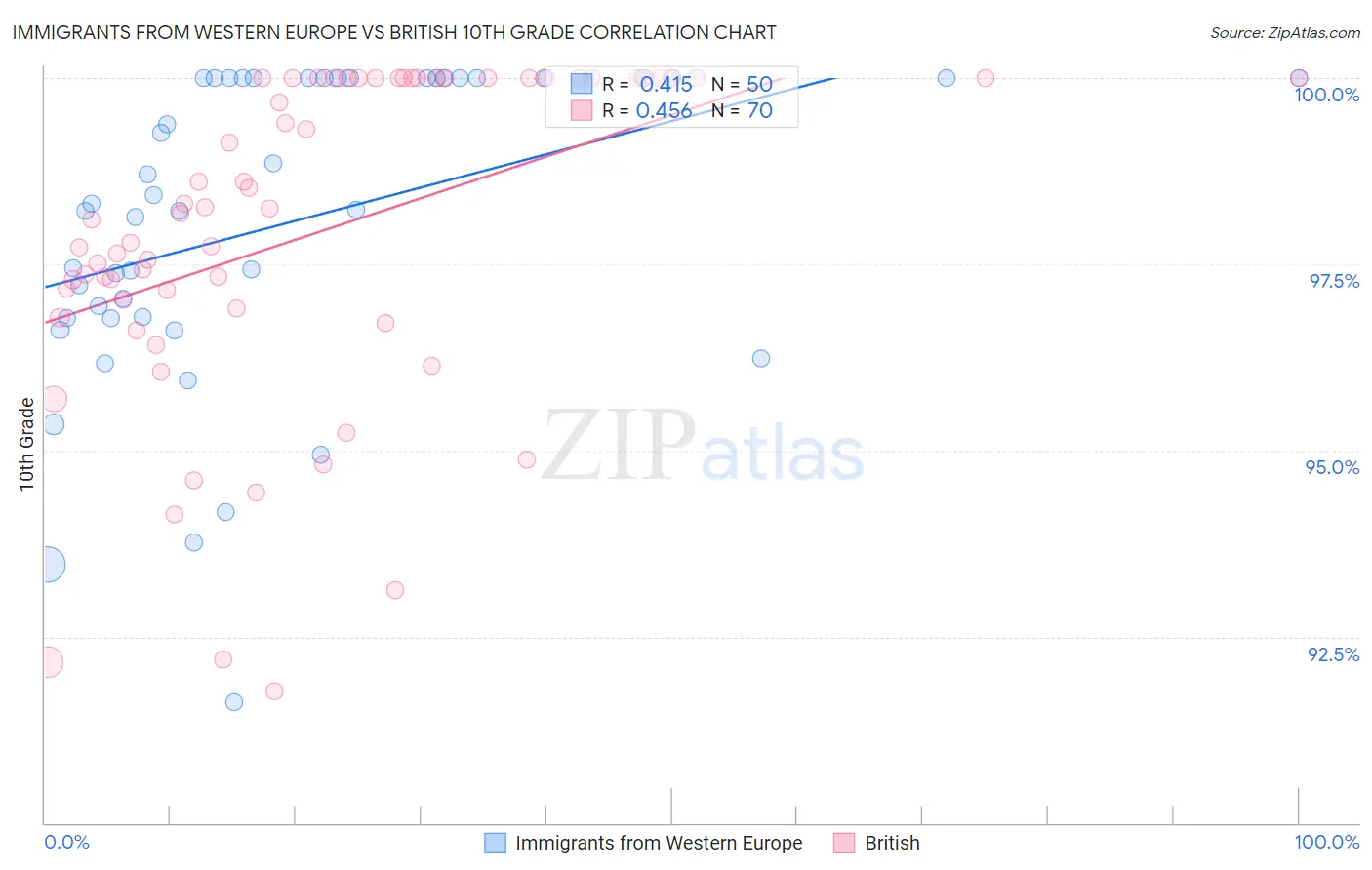 Immigrants from Western Europe vs British 10th Grade