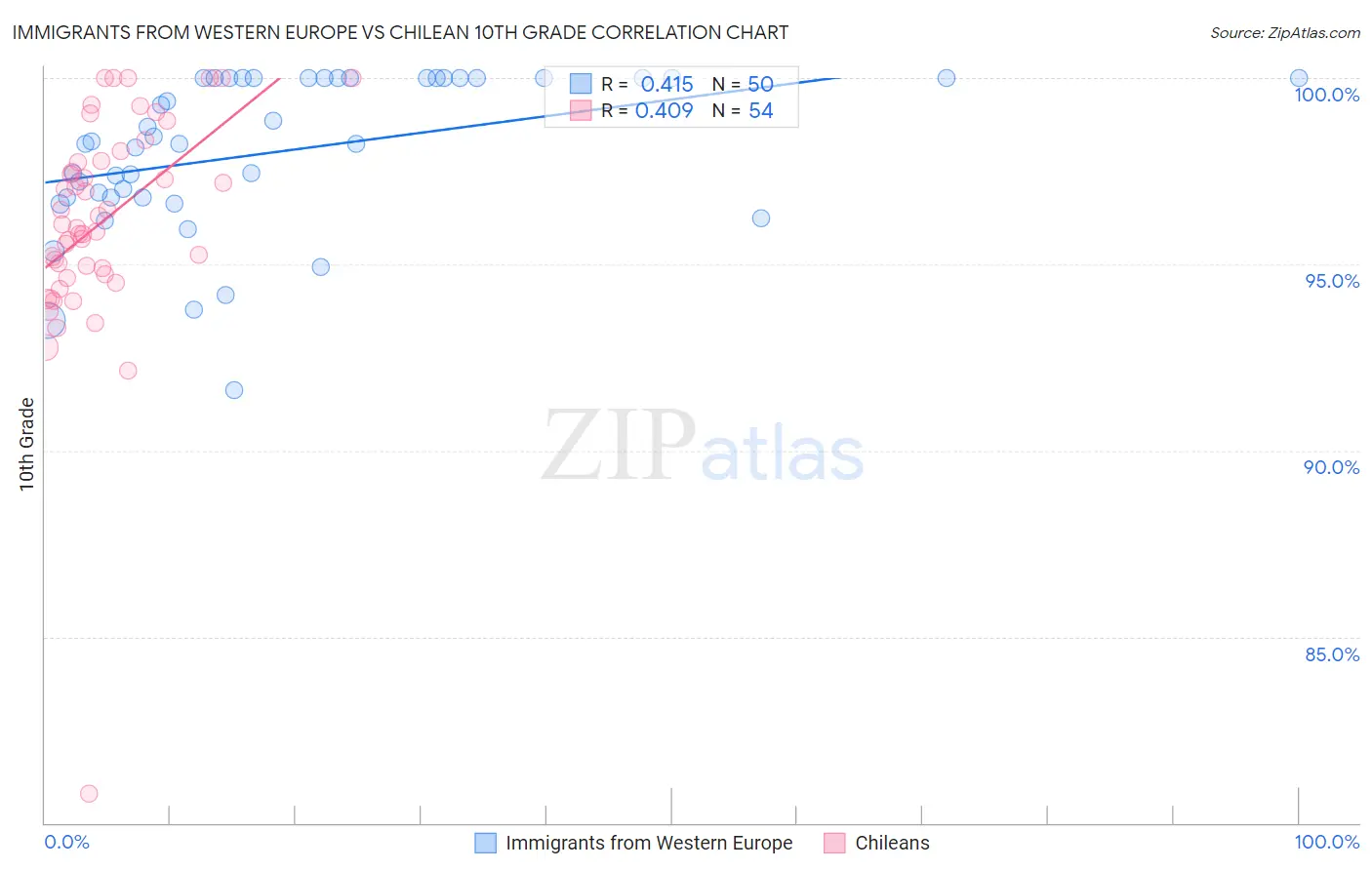 Immigrants from Western Europe vs Chilean 10th Grade