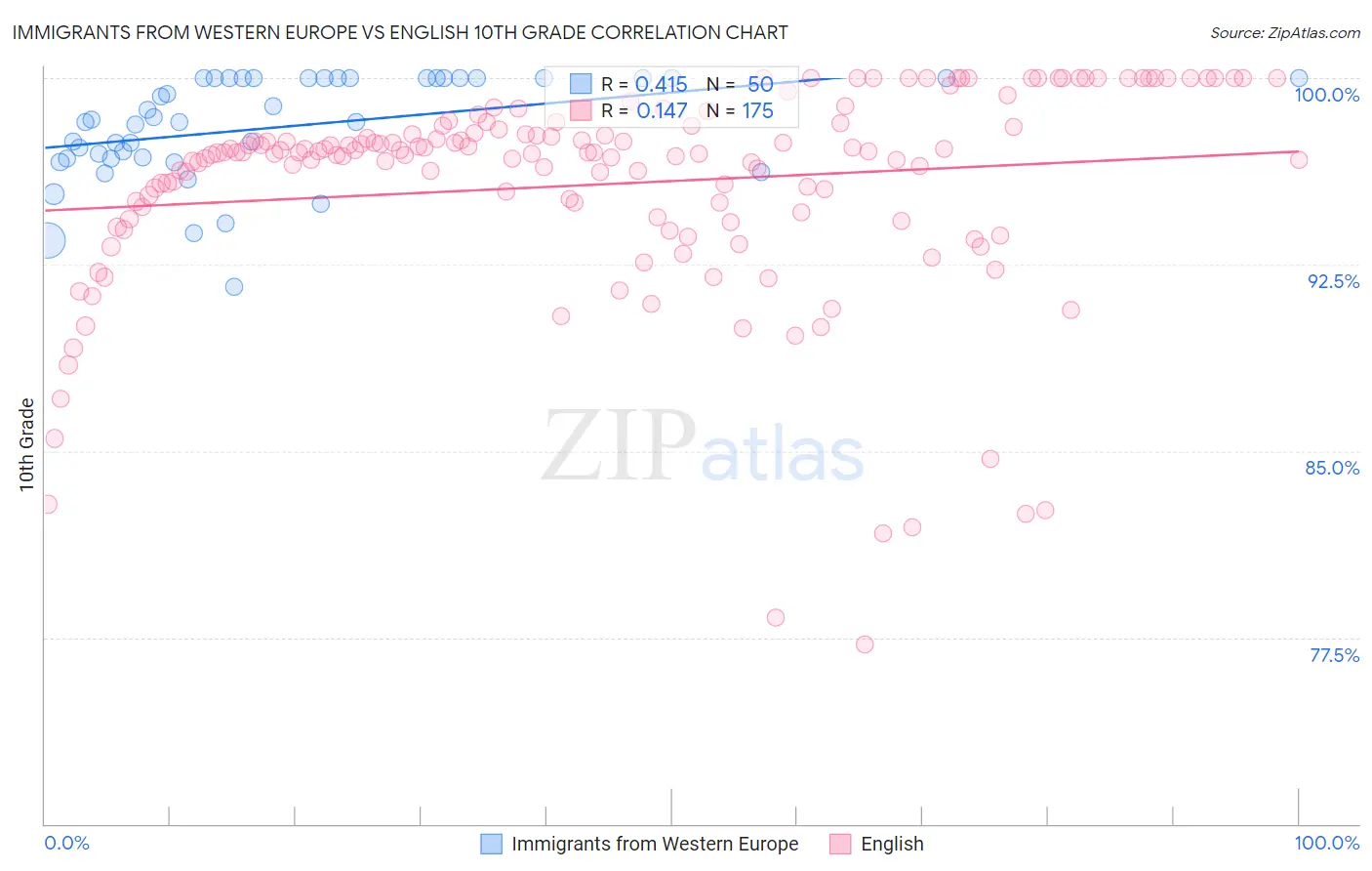 Immigrants from Western Europe vs English 10th Grade