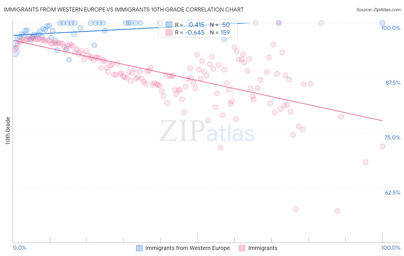 Immigrants from Western Europe vs Immigrants 10th Grade