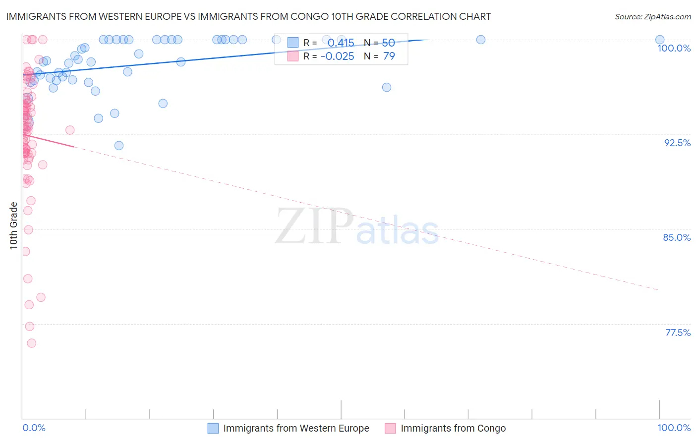 Immigrants from Western Europe vs Immigrants from Congo 10th Grade