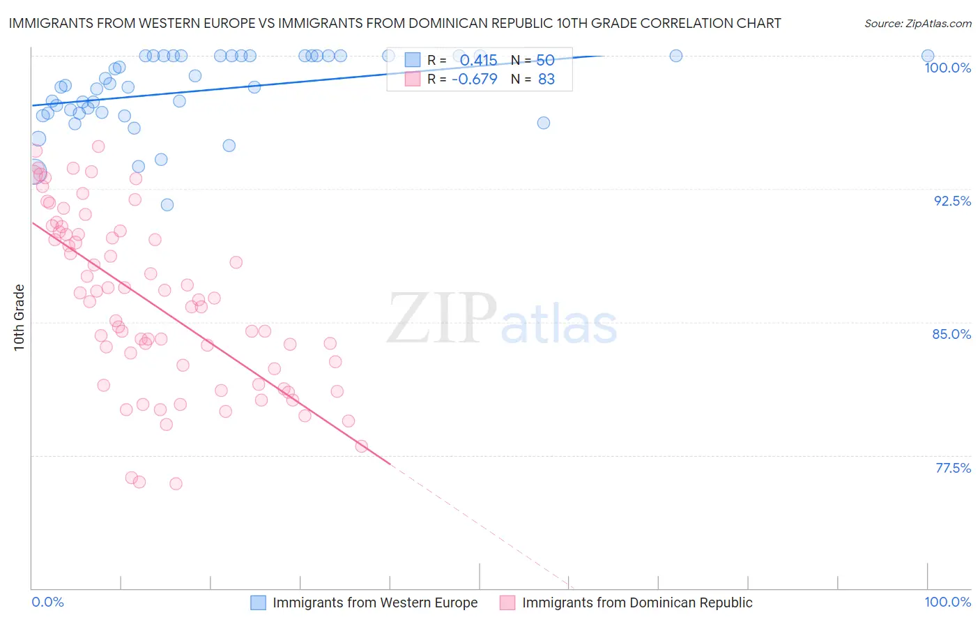 Immigrants from Western Europe vs Immigrants from Dominican Republic 10th Grade