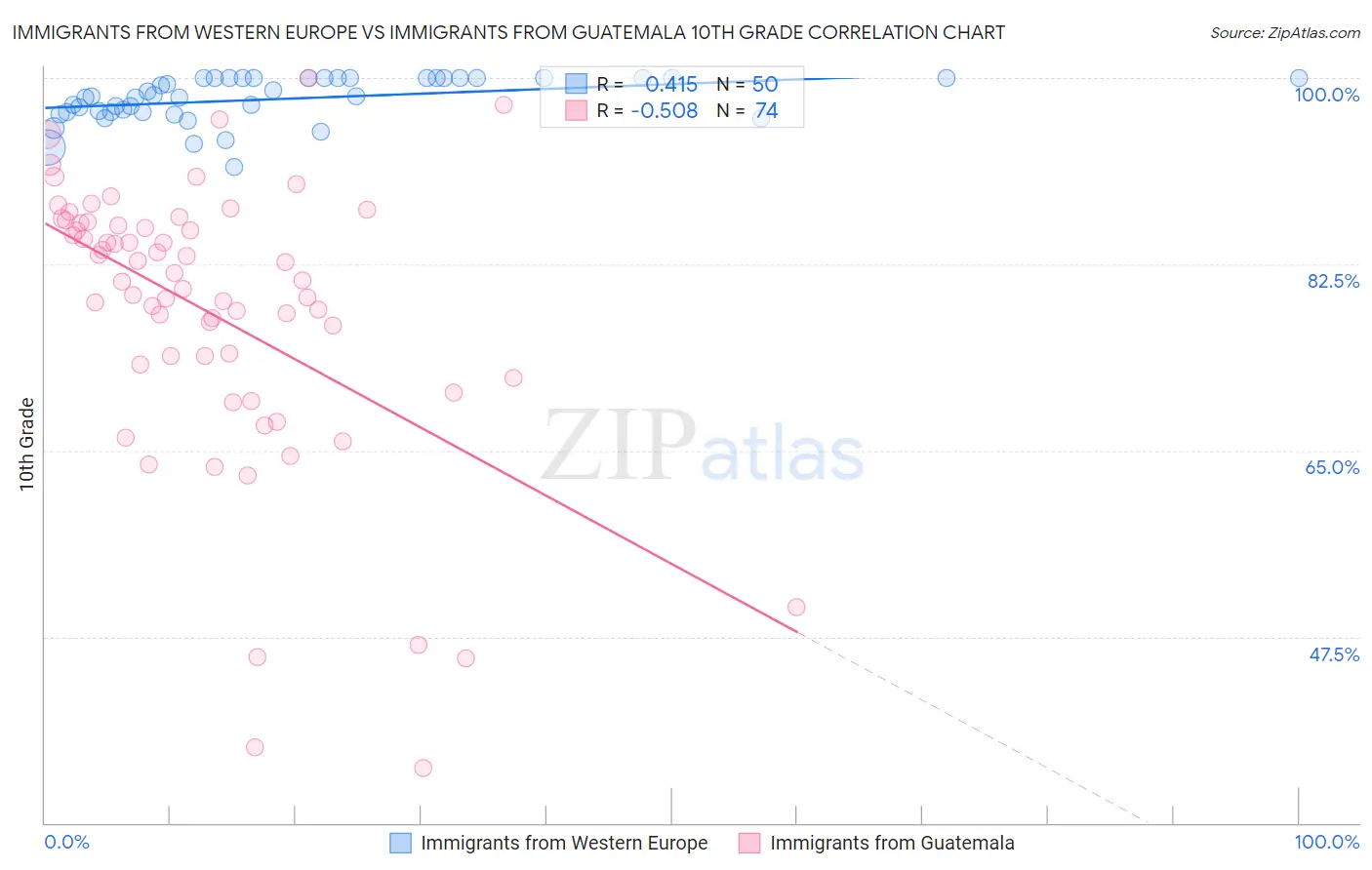 Immigrants from Western Europe vs Immigrants from Guatemala 10th Grade