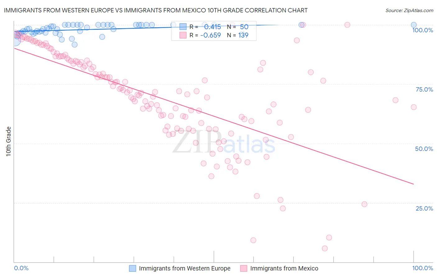 Immigrants from Western Europe vs Immigrants from Mexico 10th Grade