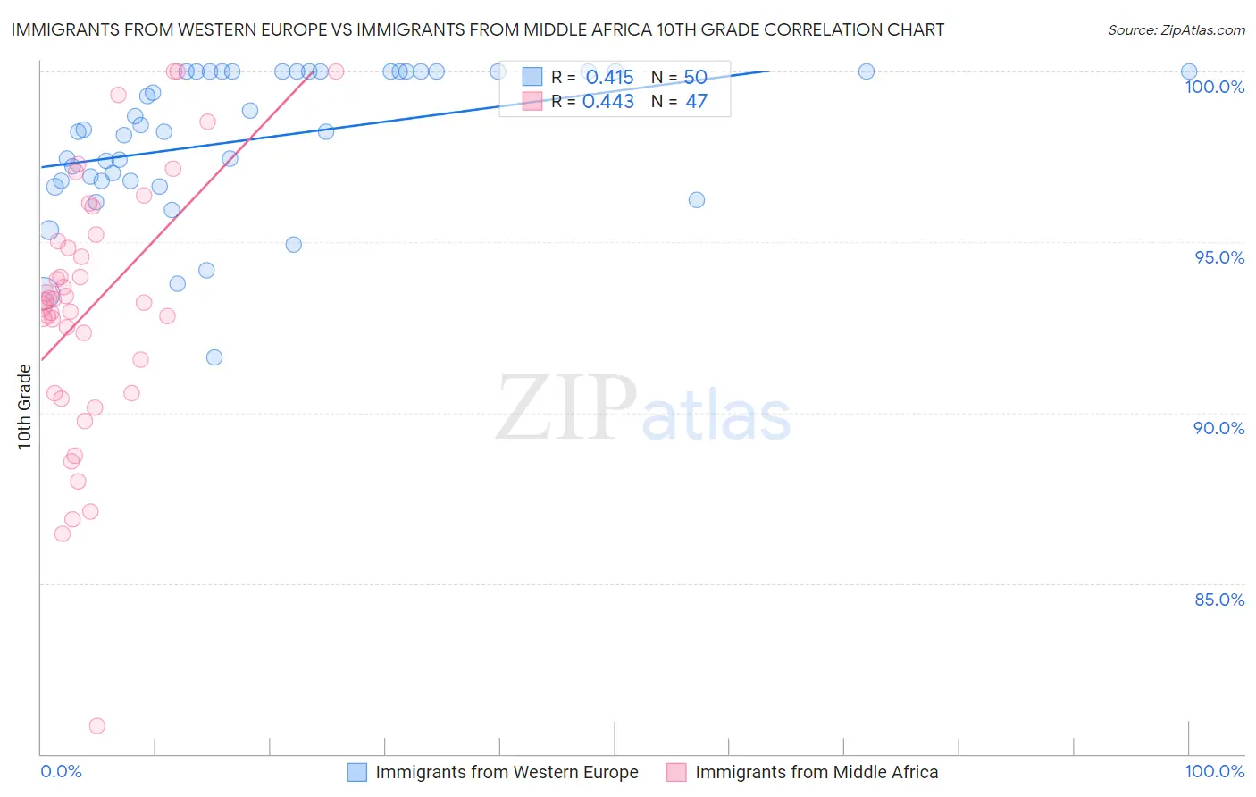 Immigrants from Western Europe vs Immigrants from Middle Africa 10th Grade