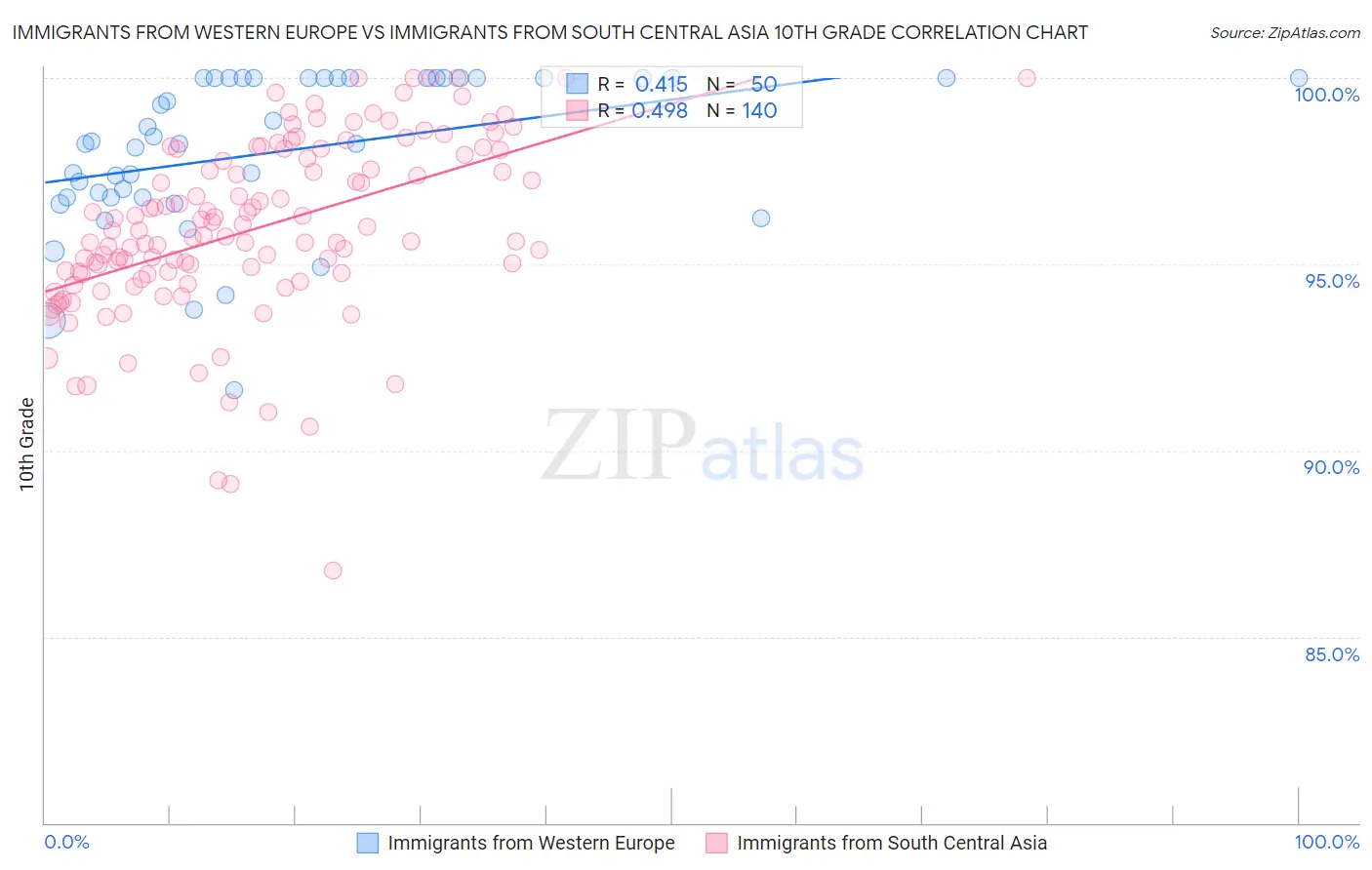 Immigrants from Western Europe vs Immigrants from South Central Asia 10th Grade