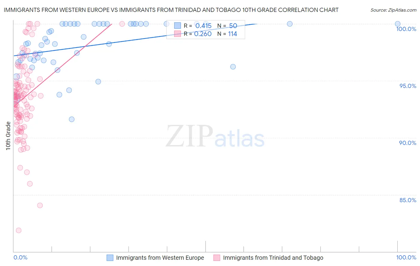 Immigrants from Western Europe vs Immigrants from Trinidad and Tobago 10th Grade