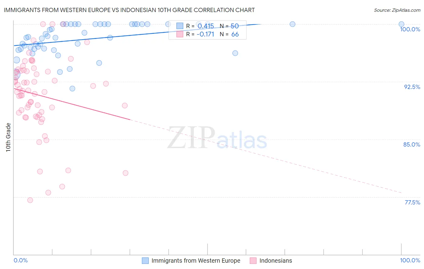 Immigrants from Western Europe vs Indonesian 10th Grade