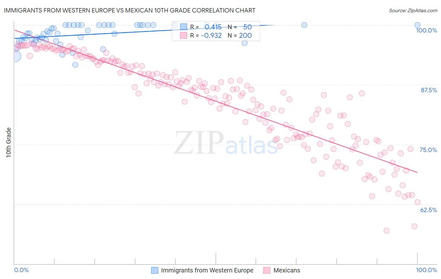 Immigrants from Western Europe vs Mexican 10th Grade