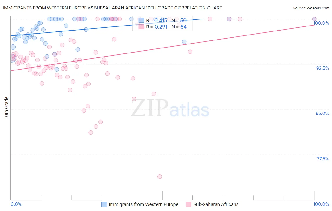 Immigrants from Western Europe vs Subsaharan African 10th Grade