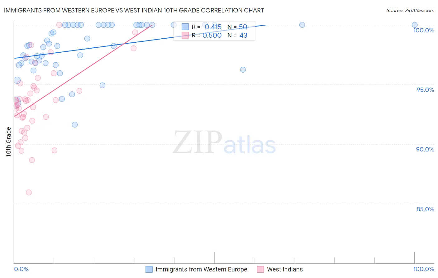 Immigrants from Western Europe vs West Indian 10th Grade