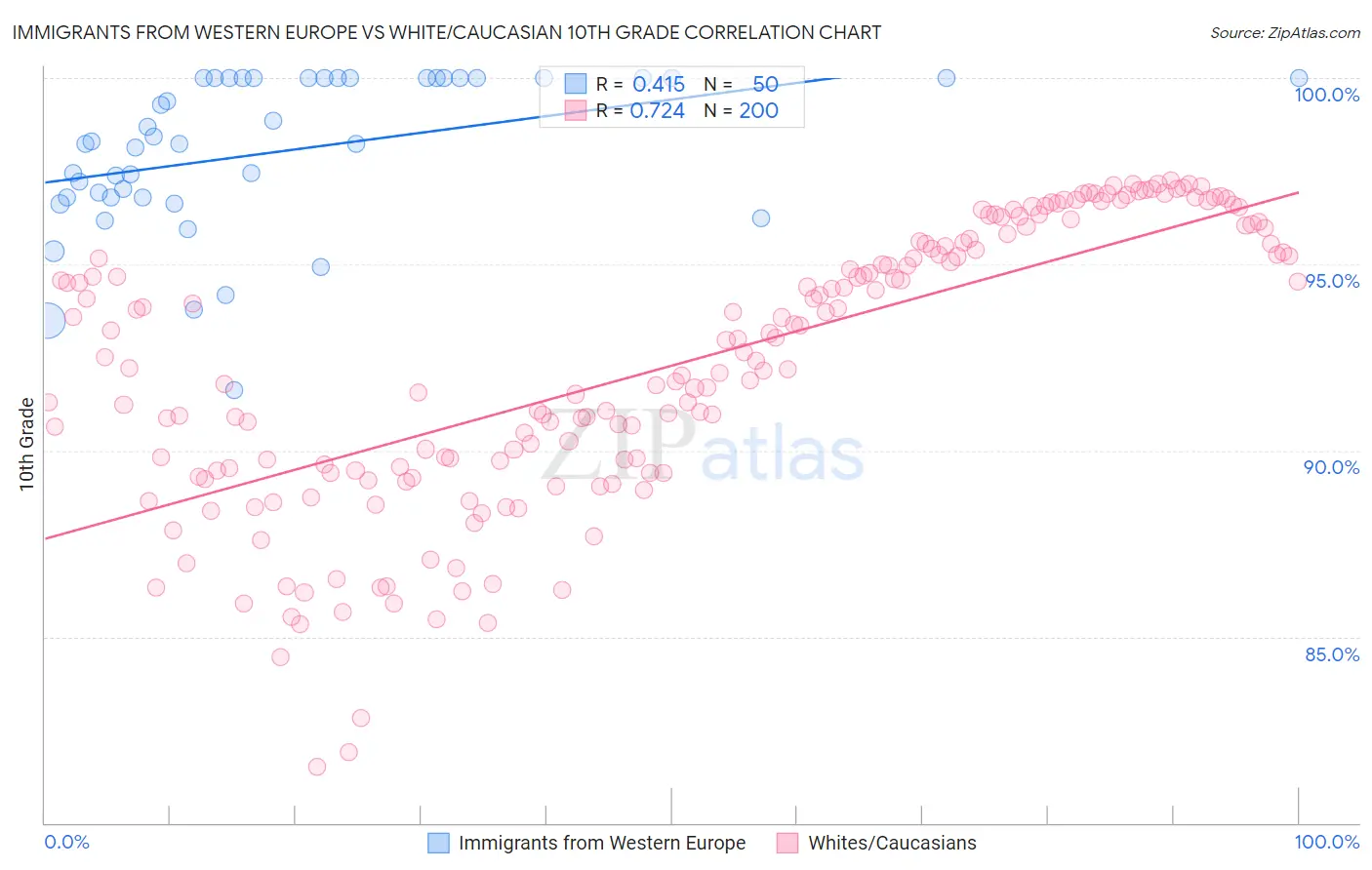 Immigrants from Western Europe vs White/Caucasian 10th Grade