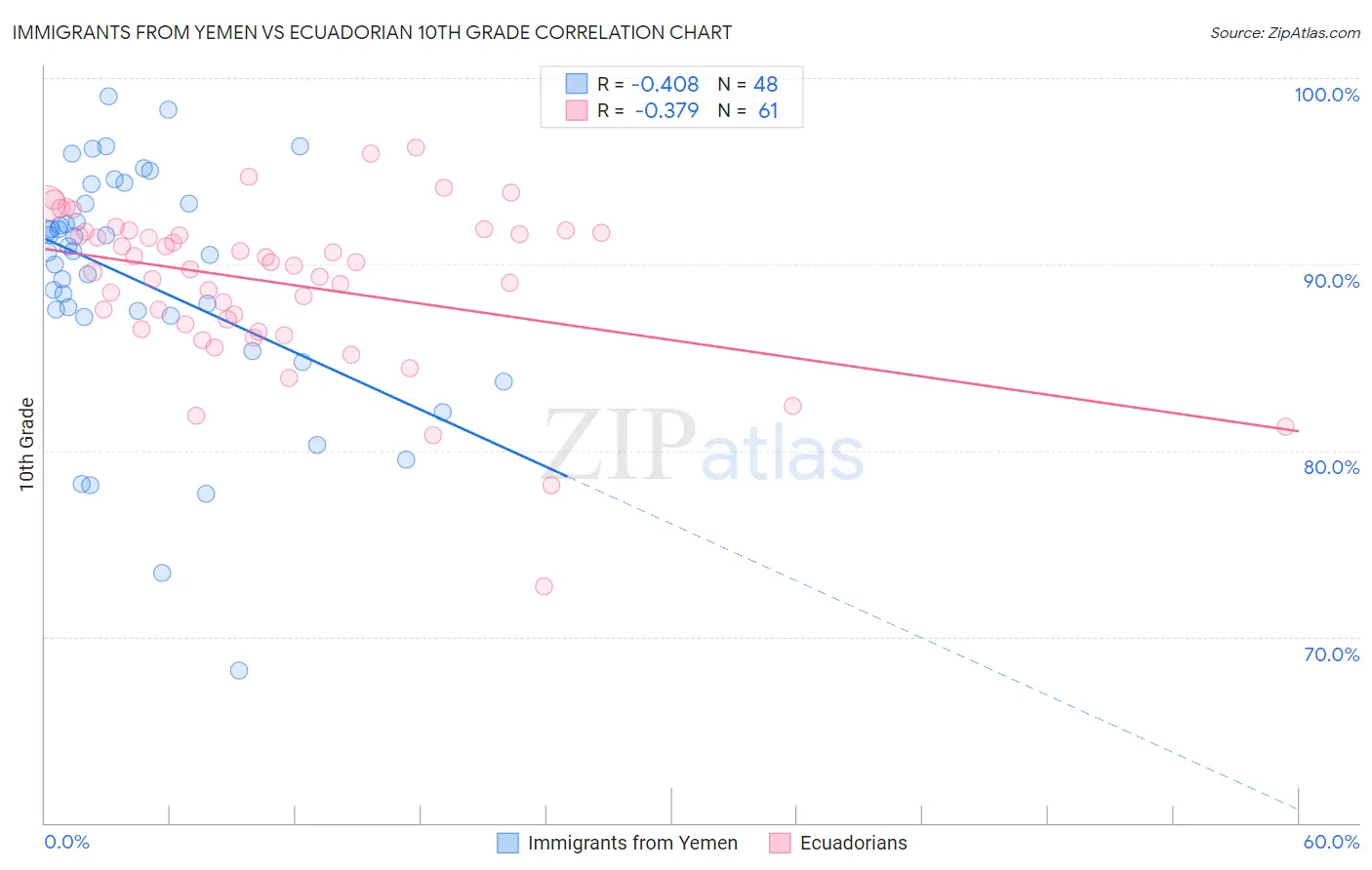 Immigrants from Yemen vs Ecuadorian 10th Grade