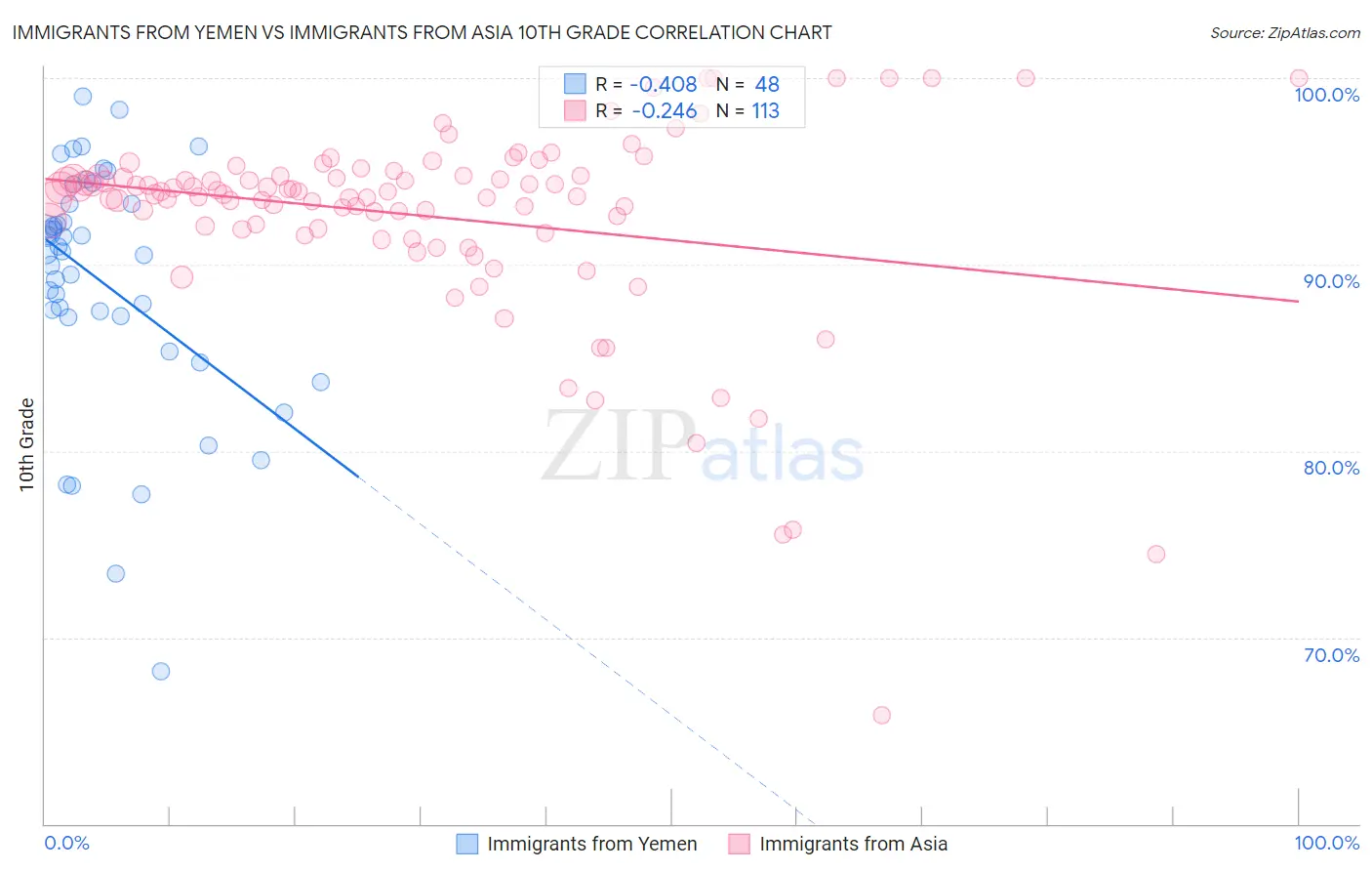 Immigrants from Yemen vs Immigrants from Asia 10th Grade