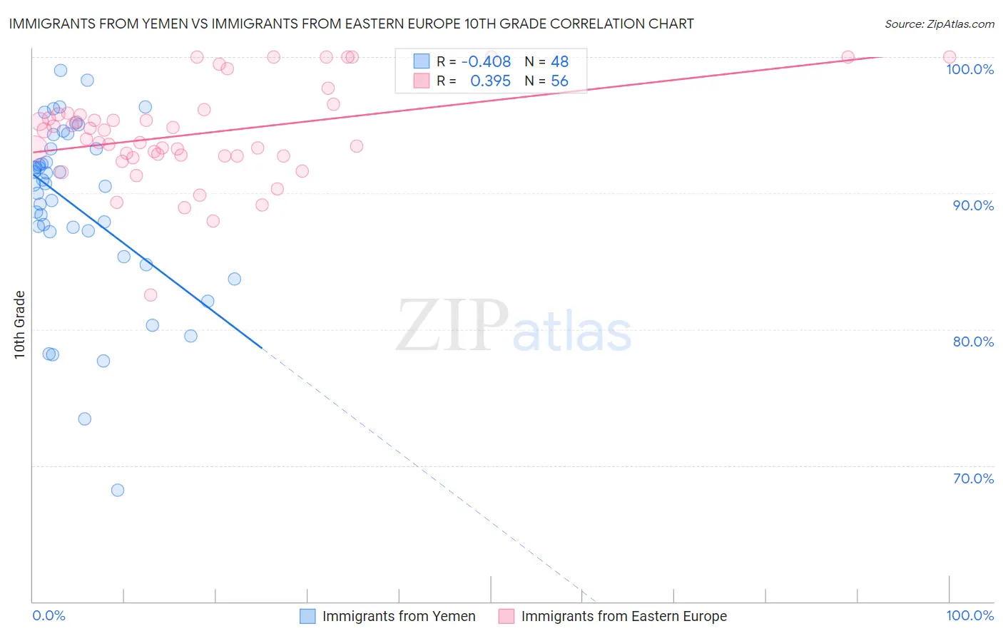 Immigrants from Yemen vs Immigrants from Eastern Europe 10th Grade