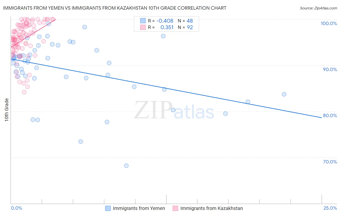 Immigrants from Yemen vs Immigrants from Kazakhstan 10th Grade