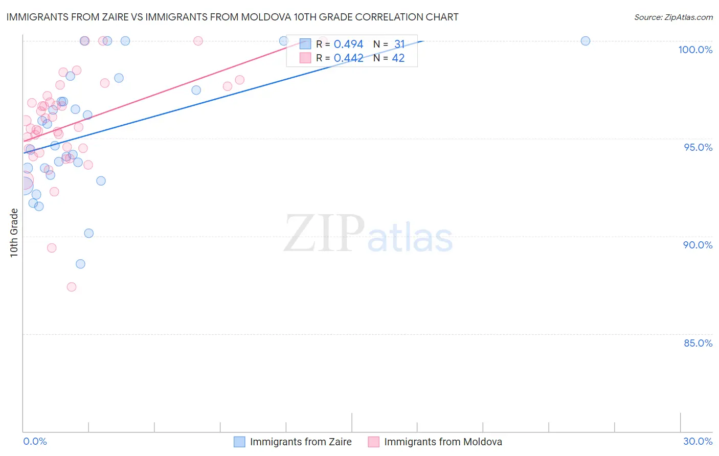 Immigrants from Zaire vs Immigrants from Moldova 10th Grade