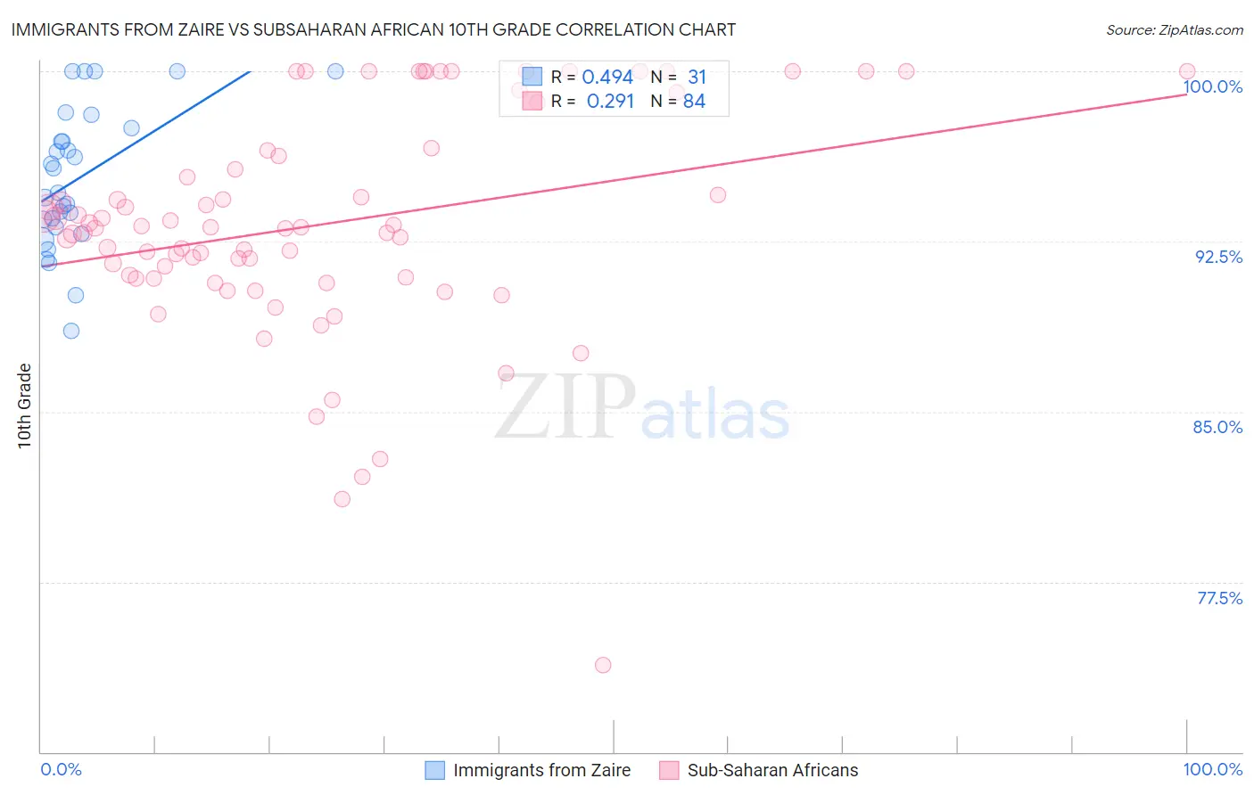 Immigrants from Zaire vs Subsaharan African 10th Grade