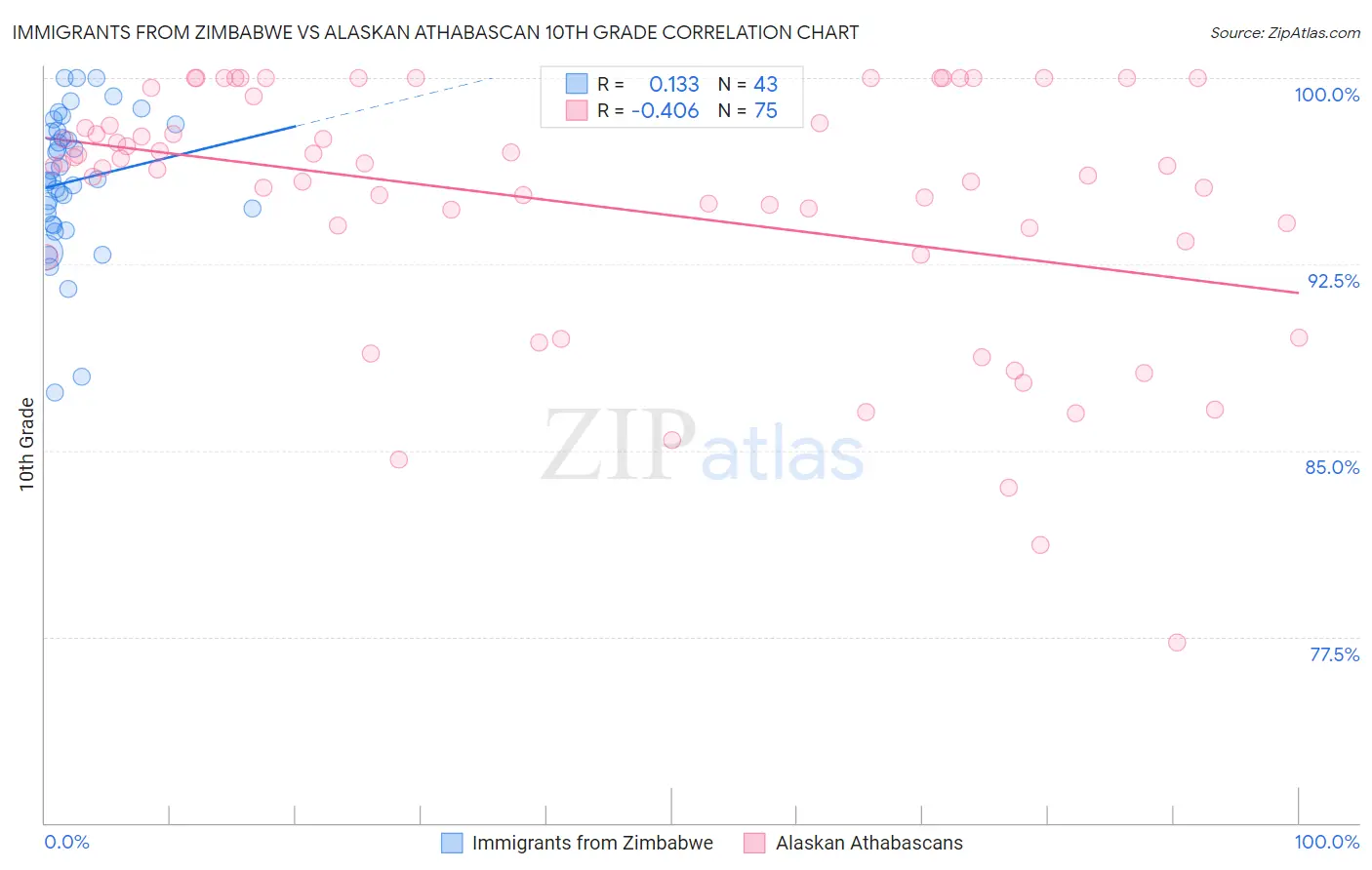 Immigrants from Zimbabwe vs Alaskan Athabascan 10th Grade