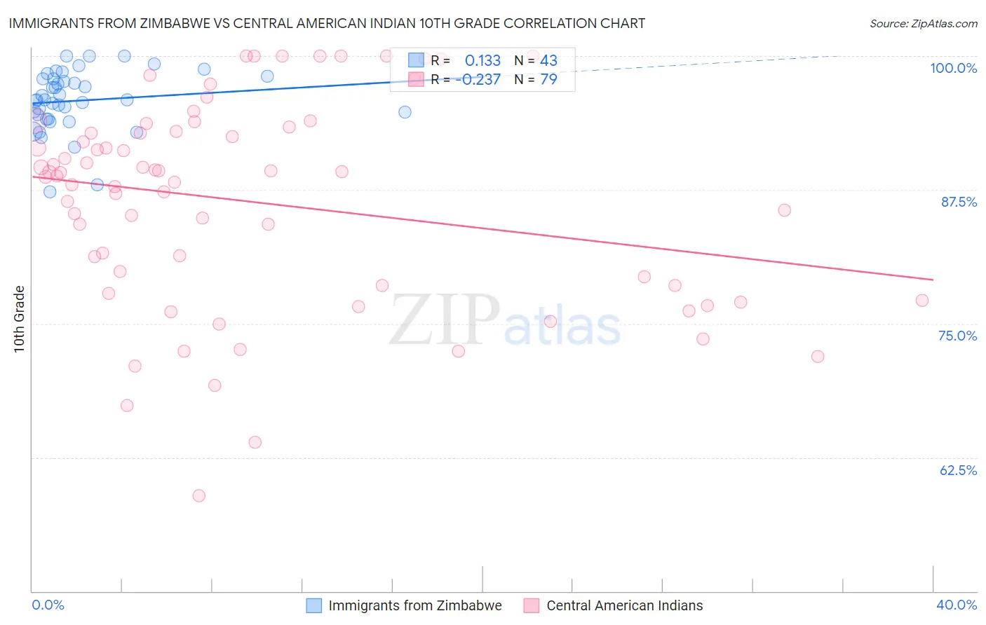 Immigrants from Zimbabwe vs Central American Indian 10th Grade