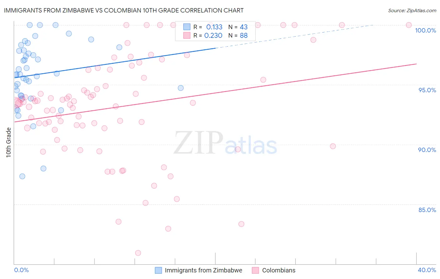 Immigrants from Zimbabwe vs Colombian 10th Grade